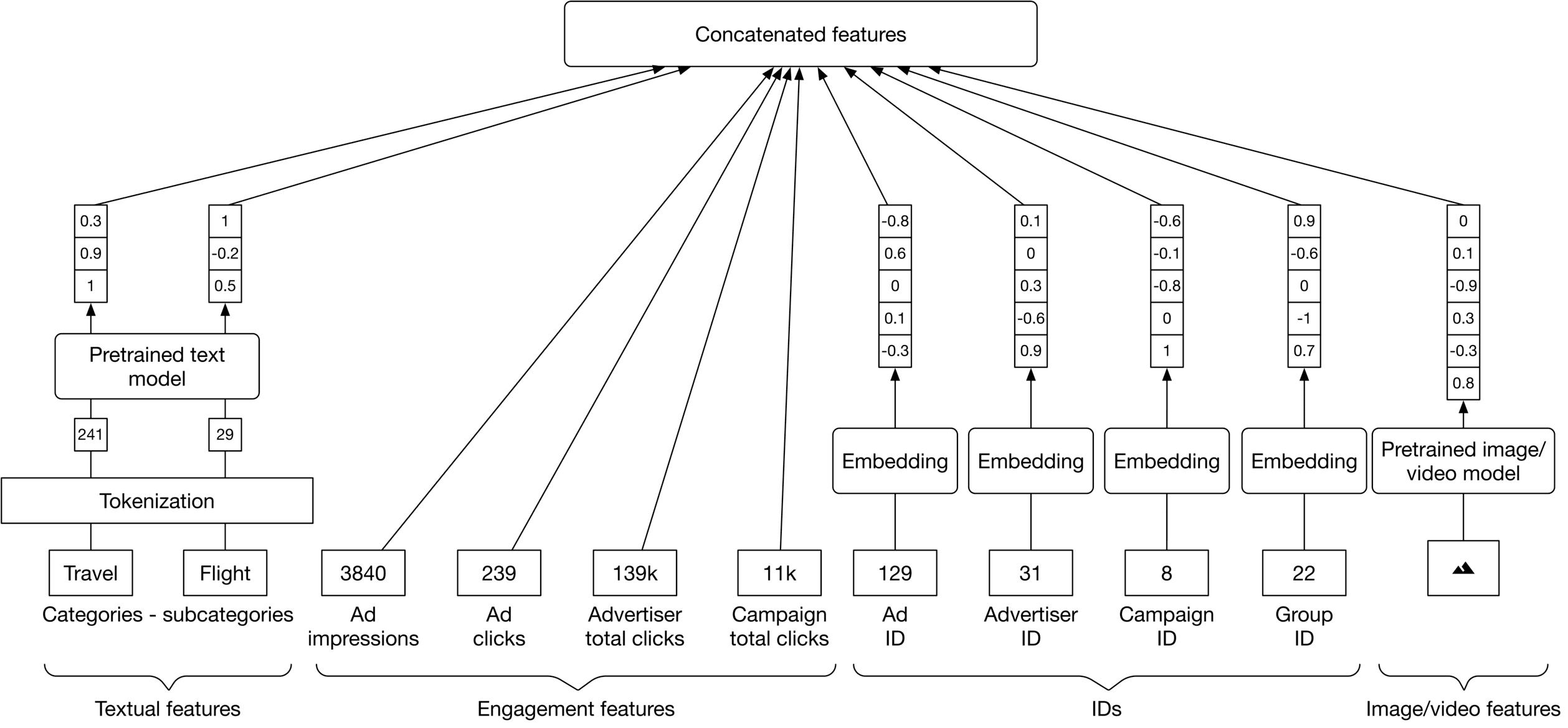 Image represents a machine learning model architecture diagram illustrating feature concatenation from various sources.  The bottom layer shows three feature groups: 'Textual features' (derived from 'Tokenization' of 'Travel' and 'Flight' categories, processed by a 'Pretrained text model' producing two embedding vectors with numerical values), 'Engagement features' (consisting of numerical values representing 'Ad impressions,' 'Ad clicks,' 'Advertiser total clicks,' and 'Campaign total clicks'), and 'Image/video features' (processed by a 'Pretrained image/video model' resulting in a visual feature vector).  Each feature group feeds into an 'Embedding' layer, generating a vector of numerical values (e.g., [-0.8, 0.6, 0, 0.1, -0.3]). These embeddings, along with the numerical IDs ('Ad ID,' 'Advertiser ID,' 'Campaign ID,' and 'Group ID'), are then concatenated in the top layer, 'Concatenated features,' forming a combined feature vector for subsequent model processing (not shown).  The arrows indicate the data flow, showing how individual features are processed and combined to create the final feature vector.