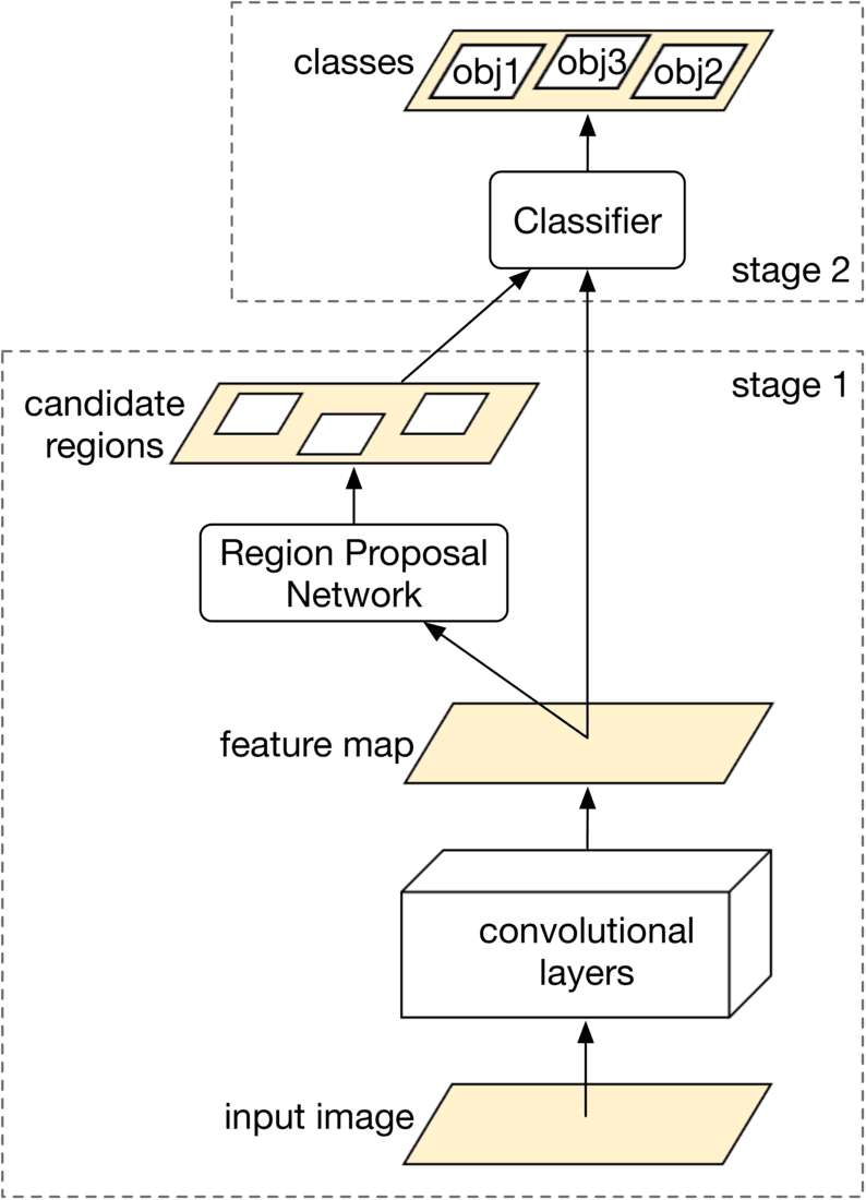 Image represents a two-stage object detection system.  The bottom layer shows an 'input image' which is fed into 'convolutional layers' producing a 'feature map'. This feature map is then input into a 'Region Proposal Network', which outputs 'candidate regions' – multiple rectangular boxes potentially containing objects.  These candidate regions are then passed to a 'Classifier' in stage 2. The classifier receives information from the candidate regions and outputs the final classification results, represented as 'classes' with labels 'obj1', 'obj3', and 'obj2', indicating the identified objects within the input image.  The entire process is divided into two stages: stage 1 encompassing the convolutional layers and region proposal network, and stage 2 consisting of the classifier.  Arrows indicate the flow of information between the components.