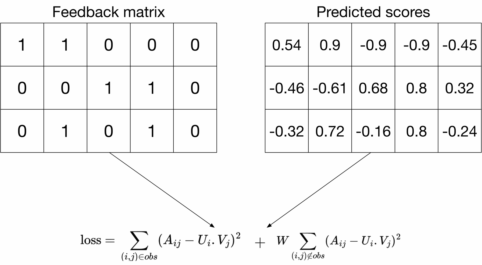 Image represents a diagram illustrating a loss function calculation in a machine learning context, likely related to matrix factorization.  The diagram features two matrices positioned side-by-side: a 'Feedback matrix' containing binary values (0s and 1s) representing observed data, and a 'Predicted scores' matrix showing corresponding floating-point values.  These matrices are of the same dimensions (3x4 in this example). Arrows emanate from each matrix, converging at a loss function equation. This equation calculates the loss by summing the squared differences between the feedback matrix (A<sub>ij</sub>) and the predicted scores (U<sub>i</sub>.V<sub>j</sub>) for observed entries ((i,j)∈obs), and adding a weighted sum (W) of the squared differences for unobserved entries ((i,j)∉obs).  The equation thus combines observed and unobserved data to compute the overall loss, suggesting a regularization technique is employed.  The weights U<sub>i</sub> and V<sub>j</sub> likely represent latent factors learned during the model training.