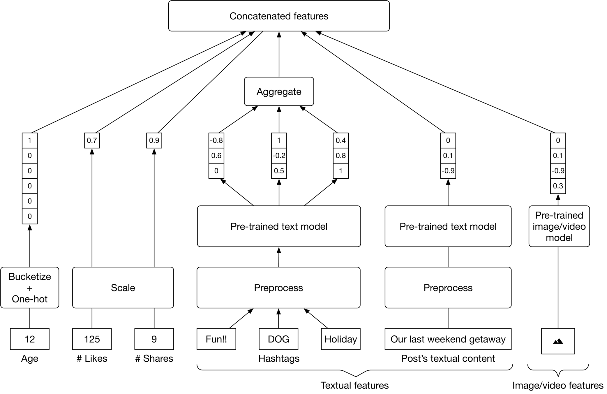 Image represents a machine learning model's feature engineering pipeline.  The bottom layer shows raw features:  'Age' (bucketized and one-hot encoded into a vector [1,0,0,0,0,0]), '# Likes' (scaled to a single value 125), and '# Shares' (scaled to 9).  These, along with textual features ('Fun!!', 'DOG', 'Holiday' – hashtags) processed by a 'Preprocess' step and fed into a 'Pre-trained text model', and image/video features (represented by a triangle) processed by a separate 'Preprocess' step and fed into a 'Pre-trained image/video model', constitute the input. Each model outputs a vector of features (e.g., [-0.8, 0.6, 0] for one text model). An 'Aggregate' block combines these vectors.  Finally, the 'Concatenated features' block merges all processed features into a single feature vector for subsequent model training.  Arrows indicate the flow of data between components, showing how individual features are transformed and combined to create a comprehensive feature set.