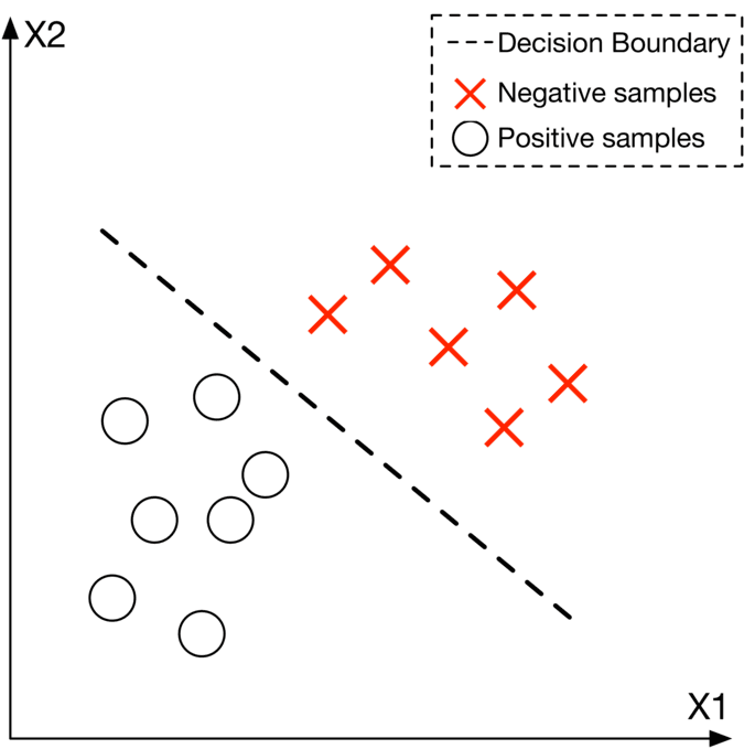 Image represents a two-dimensional scatter plot illustrating a linear classification model.  The horizontal axis is labeled 'X1' and the vertical axis 'X2'.  The plot contains two types of data points: red 'X' symbols representing negative samples and empty circles representing positive samples. A dashed black line, labeled 'Decision Boundary,' diagonally traverses the plot, separating the positive and negative samples.  A dashed-line box in the upper right corner provides a legend, explicitly labeling the red 'X' as 'Negative samples,' the empty circles as 'Positive samples,' and the dashed black line as the 'Decision Boundary.' The arrangement shows that the decision boundary effectively separates the majority of positive and negative samples, although some misclassification might be present due to the proximity of some points to the boundary.