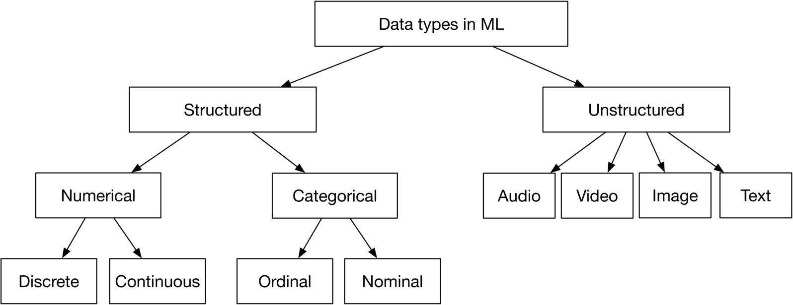 Image represents a hierarchical classification of data types in machine learning. The top-level node is 'Data types in ML,' which branches into two main categories: 'Structured' and 'Unstructured.' The 'Structured' category further divides into 'Numerical' and 'Categorical.' 'Numerical' data is then subdivided into 'Discrete' and 'Continuous.' 'Categorical' data is split into 'Ordinal' and 'Nominal.' The 'Unstructured' category encompasses four types: 'Audio,' 'Video,' 'Image,' and 'Text.' Arrows indicate the hierarchical relationships, showing how each lower-level category is a subtype of the category above it in the tree structure. The diagram visually organizes the different ways data can be categorized for use in machine learning models, highlighting the distinction between structured and unstructured data and their respective sub-categories.