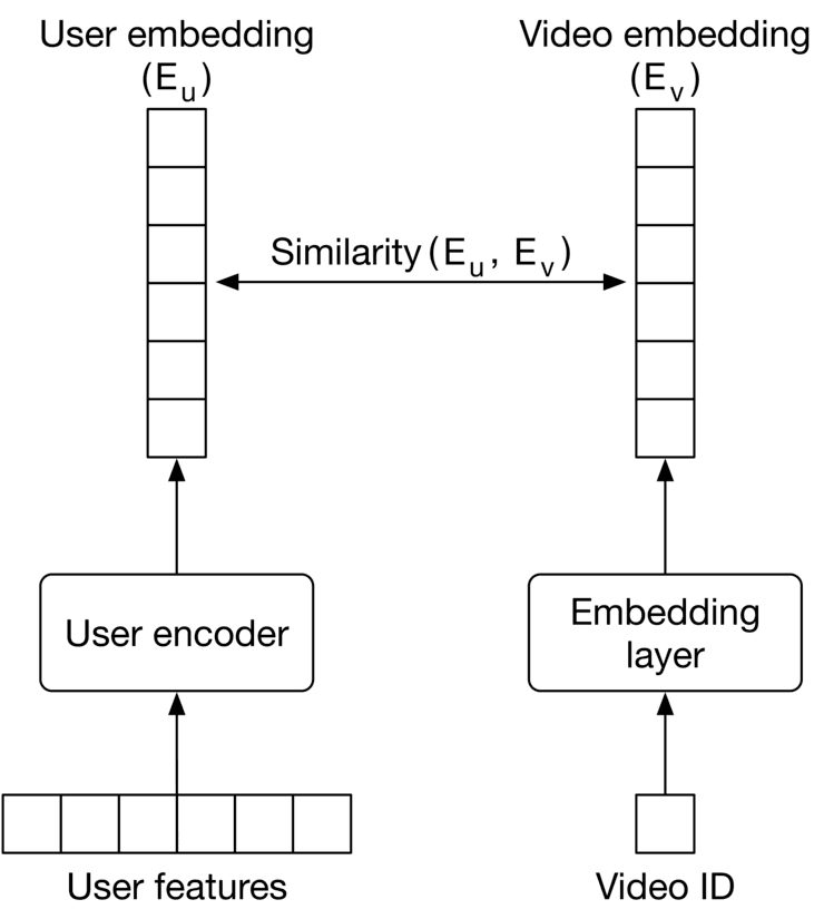 Image represents a system for recommending videos to users based on their features and video embeddings.  The system begins with 'User features', a horizontal array representing user data, which is fed into a 'User encoder'. This encoder processes the user features and generates a 'User embedding' (Eu), a vertical array representing a compressed, vectorized representation of the user.  Separately, a 'Video ID' is input into an 'Embedding layer', which generates a 'Video embedding' (Ev), another vertical array representing the video's features.  The 'User embedding' (Eu) and 'Video embedding' (Ev) are then compared using a 'Similarity (Eu, Ev)' function, which calculates a similarity score between the user and video representations.  The arrows indicate the flow of information, showing how the user and video features are processed to generate embeddings, which are then compared to determine video recommendations.