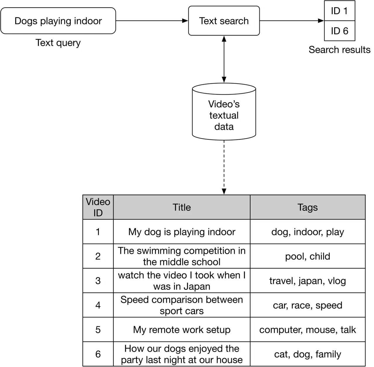 Image represents a simplified video search system.  The process begins with a text query, 'Dogs playing indoor,' which is input into a 'Text search' component. This component accesses a database represented as a cylinder labeled 'Video's textual data,' containing textual information about videos.  The search uses this data to identify relevant videos.  The results are displayed as a table with three columns: 'Video ID,' 'Title,' and 'Tags.'  The 'Video ID' column lists the IDs of the matched videos (1 and 6 in this example).  The 'Title' column provides the video titles, and the 'Tags' column lists keywords associated with each video.  The dashed line indicates a connection between the textual data and the table, suggesting that the search results are derived from the database.  The entire system demonstrates a text-based video search functionality, retrieving videos based on keyword matching in their titles and associated tags.