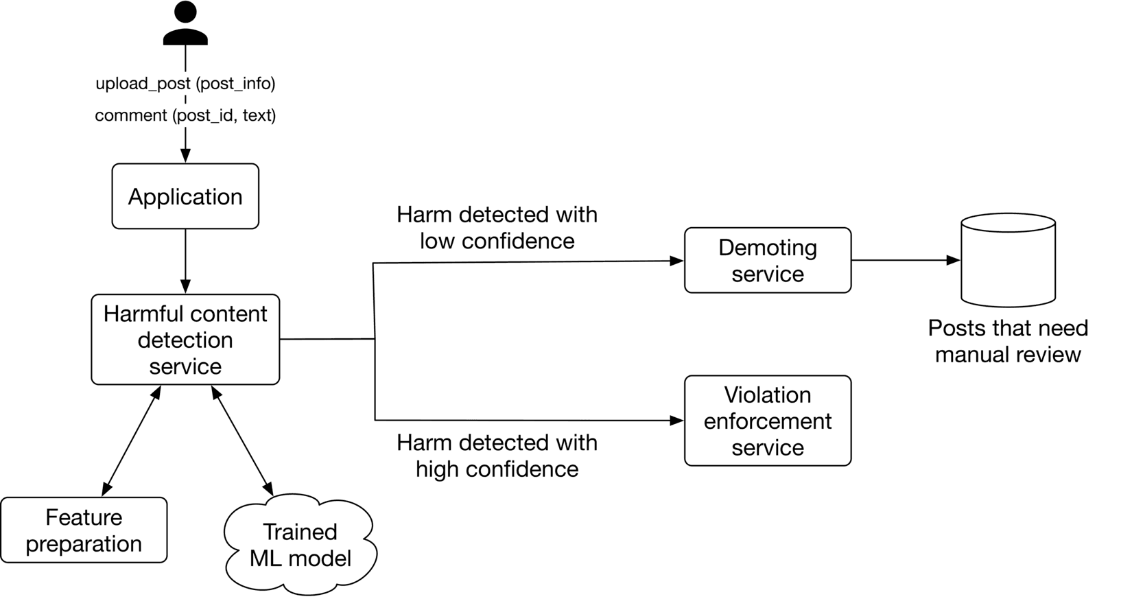 Image represents a system for detecting harmful content.  A user (represented by a person icon) uploads posts and comments (containing `post_info`, `post_id`, and `text`) to an `Application`. The application forwards this data to a `Harmful content detection service`, which uses a `Trained ML model` and data preprocessed by a `Feature preparation` service to analyze the content.  If the model detects harm with low confidence, the information is sent to a `Demoting service`, which then sends the post to a database labeled 'Posts that need manual review'. If the model detects harm with high confidence, the information is sent to a `Violation enforcement service` for immediate action.  The entire system is designed to filter harmful content, with low-confidence cases flagged for human review and high-confidence cases handled automatically.