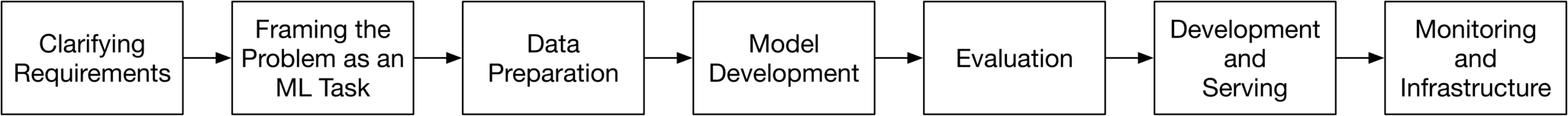 Image represents a flowchart depicting the stages of a machine learning system design. The process begins with 'Clarifying Requirements,' which feeds into 'Framing the Problem as an ML Task.' This then flows into 'Data Preparation,' the output of which is used in 'Model Development.' The developed model undergoes 'Evaluation,' leading to 'Development and Serving.' Finally, the deployed system enters a 'Monitoring and Infrastructure' phase, suggesting ongoing maintenance and performance tracking. Each stage is represented by a distinct box, and arrows indicate the sequential flow of information and progress through the design process.