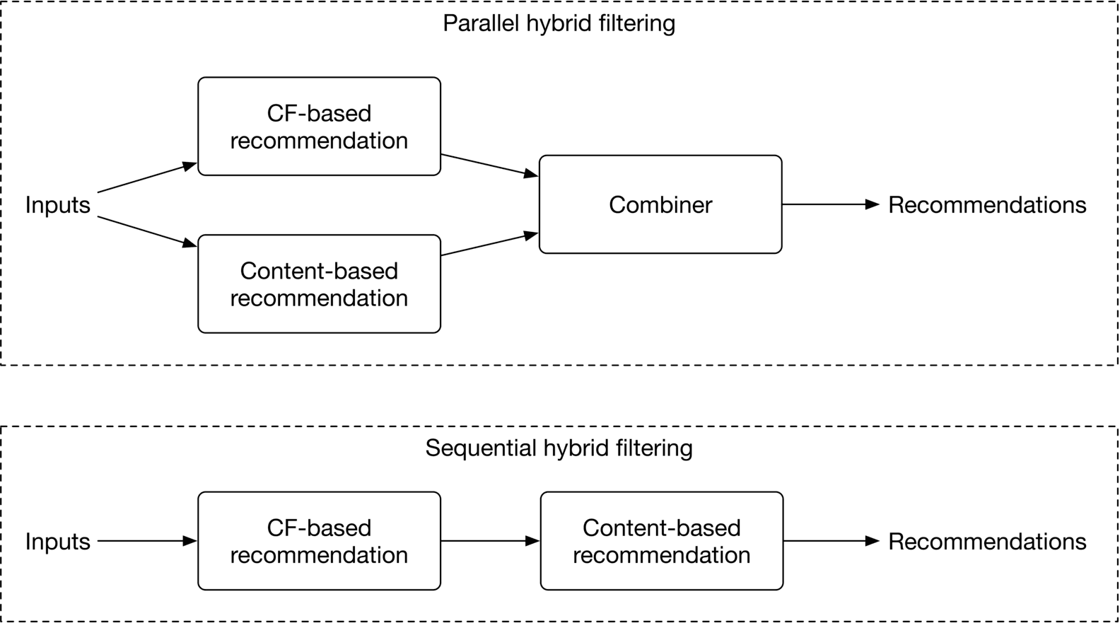 Image represents two distinct approaches to hybrid filtering in a recommendation system.  The top section, labeled 'Parallel hybrid filtering,' shows two recommendation methods ('CF-based recommendation' and 'Content-based recommendation') receiving the same 'Inputs' concurrently.  Their outputs are then fed into a 'Combiner' module, which processes both recommendations simultaneously to generate final 'Recommendations.' The bottom section, labeled 'Sequential hybrid filtering,' illustrates a different process. Here, 'Inputs' are first processed by 'CF-based recommendation,' and its output is then fed into 'Content-based recommendation,' which produces the final 'Recommendations' sequentially.  Both diagrams use rectangular boxes to represent processing modules and arrows to indicate the flow of data between them.  The dashed lines delineate the boundaries of each filtering method.