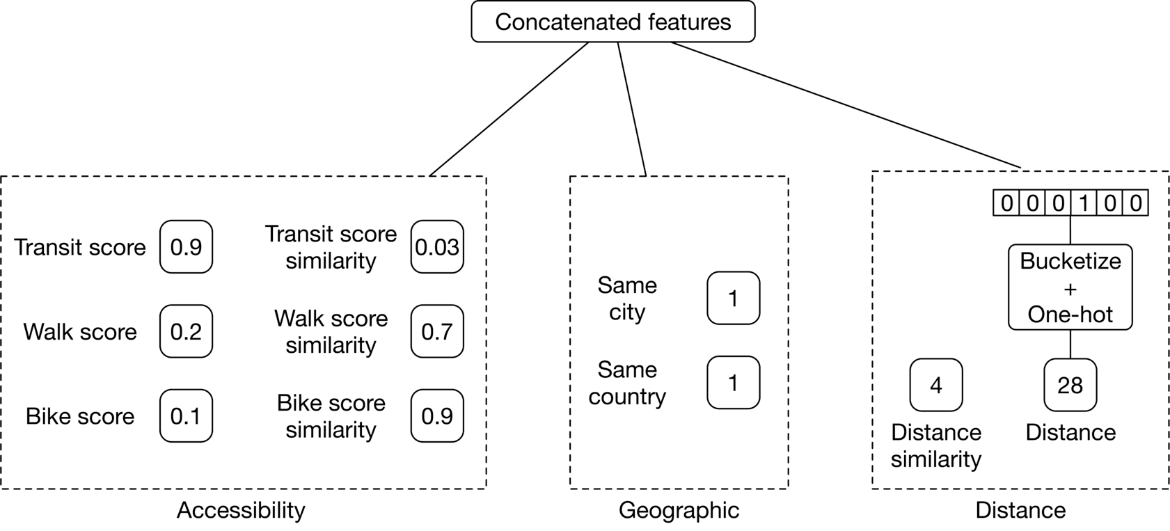Image represents a feature engineering process for a machine learning model.  The topmost box, 'Concatenated features,' acts as the output, receiving input from three distinct feature groups. The first group, labeled 'Accessibility,' contains three pairs of values: 'Transit score' (0.9), 'Transit score similarity' (0.03); 'Walk score' (0.2), 'Walk score similarity' (0.7); and 'Bike score' (0.1), 'Bike score similarity' (0.9).  The second group, 'Geographic,' includes binary indicators: 'Same city' (1) and 'Same country' (1). The third group, 'Distance,' processes a binary feature vector '0 0 0 1 1 0 0' which is then 'Bucketized' and undergoes 'One-hot' encoding, resulting in two numerical features: 'Distance similarity' (4) and 'Distance' (28).  All three feature groups contribute to the 'Concatenated features' which are then presumably used as input for a machine learning model (not shown in the diagram).