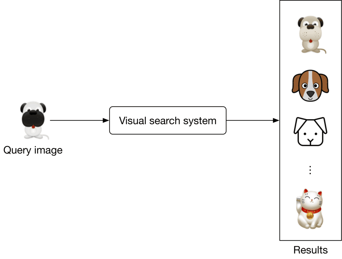 Image represents a simplified visual search system.  A query image, depicted as a cartoon pug, is fed as input into a 'Visual search system' block.  This system processes the query image and outputs a list of results displayed in a rectangular box labeled 'Results'. The results consist of several cartoon images of different animals: a light brown dog, a beagle-like dog, a white dog, and a Maneki-neko (lucky cat).  The arrangement shows a unidirectional flow of information from the query image, through the visual search system, to the results.  The ellipsis (...) in the results box indicates that more results may exist beyond those shown.  The system essentially takes an image as input and returns a ranked list of visually similar images.