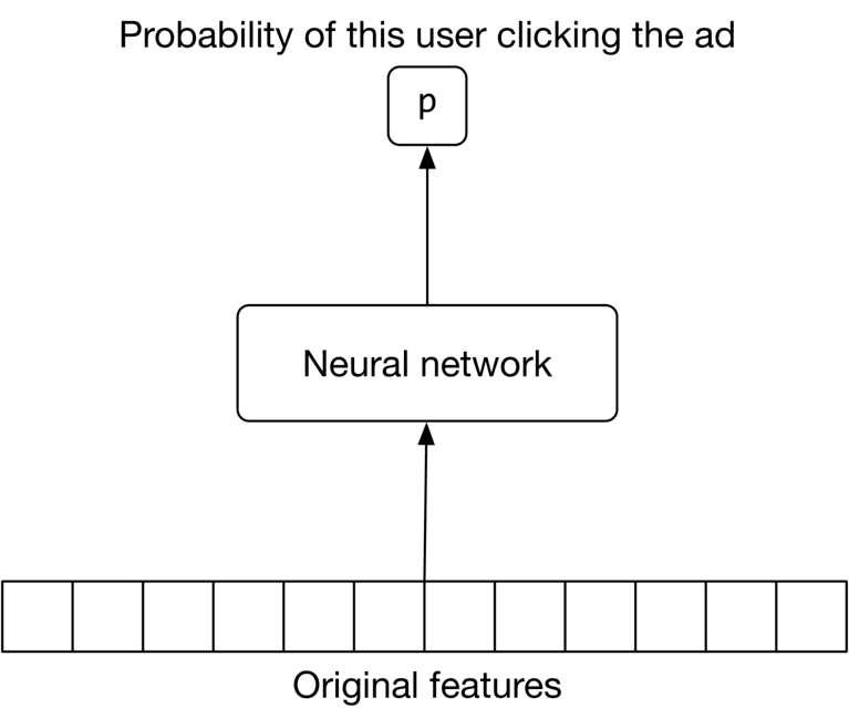 Image represents a simplified machine learning model for predicting the probability of a user clicking an ad.  At the bottom, a rectangular box labeled 'Original features' is depicted as a series of equally sized, smaller, unlabeled boxes representing individual input features about the user. An upward arrow connects this box to a larger rectangular box labeled 'Neural network,' indicating that the original features are fed as input to the neural network.  The neural network processes these features.  An upward arrow then connects the neural network to a smaller square box labeled 'p' at the top, which represents the output of the model: the probability (p) of the user clicking the ad.  Above the 'p' box, the text 'Probability of this user clicking the ad' clarifies the meaning of the output. The overall flow is bottom-up, from input features through the neural network to the final probability prediction.