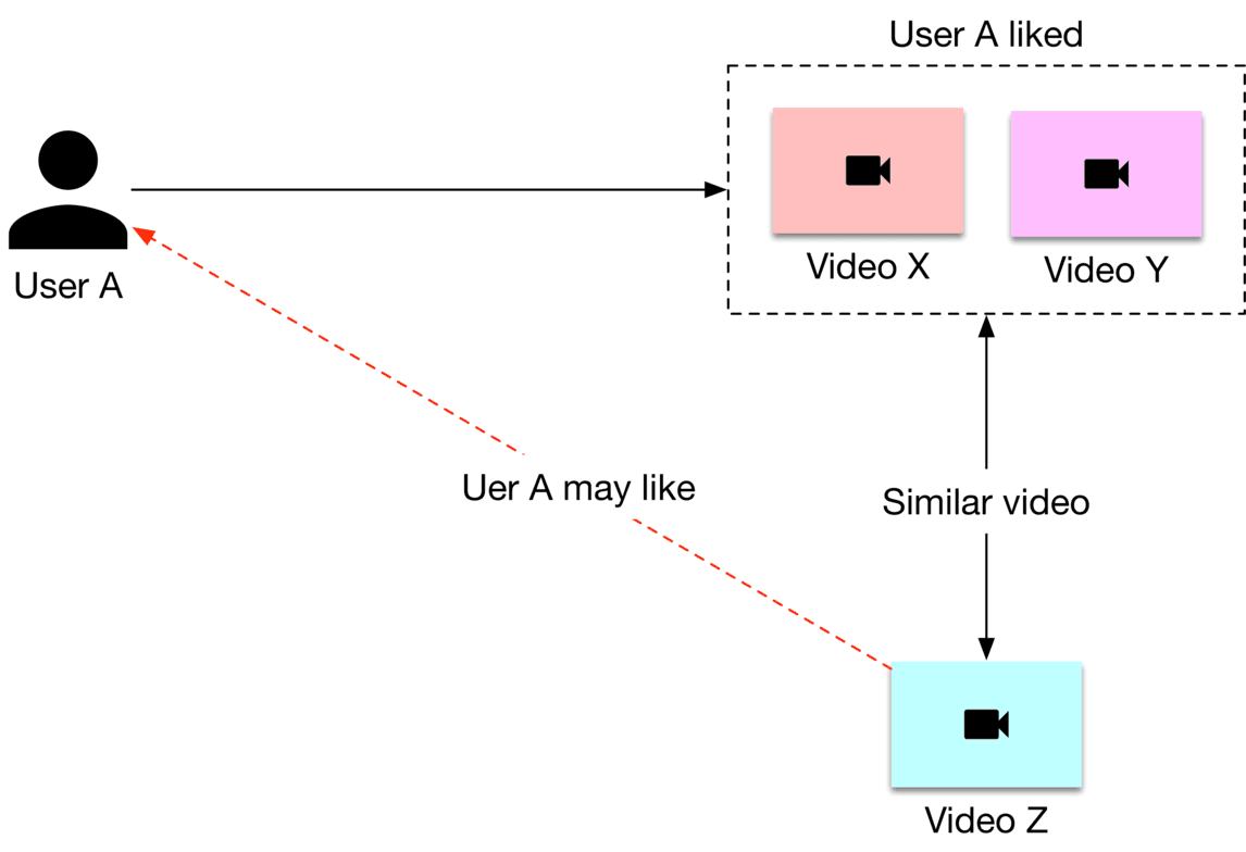 Image represents a simplified recommendation system.  A user, labeled 'User A,' is depicted as a person icon. A solid black arrow shows User A liking two videos, 'Video X' (light pink rectangle with a video camera icon) and 'Video Y' (light purple rectangle with a video camera icon). These videos are enclosed within a dashed-line box labeled 'User A liked.'  A downward black arrow indicates that these liked videos are used to identify 'Similar video,' which is then used to recommend 'Video Z' (light cyan rectangle with a video camera icon) to User A. This recommendation is represented by a dashed red arrow labeled 'User A may like,' suggesting a probabilistic recommendation based on the similarity of videos X and Y to Video Z.  The overall diagram illustrates a user's interaction with a system that uses their viewing history to suggest similar content.