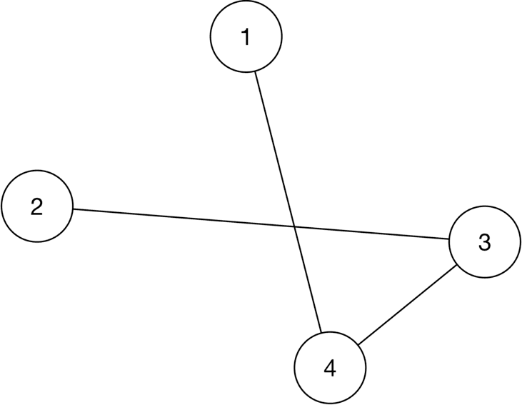 Image represents a graph with four nodes, numbered 1 through 4, connected by lines representing relationships or data flow. Node 1 is connected to node 4. Node 2 is connected to node 3. Node 3 is also connected to node 4.  There is no explicit directionality indicated on the lines, suggesting the relationships could be bidirectional or undirected. The absence of labels or text beyond the node numbers prevents further specification of the nature of the connections or the type of data flowing between the nodes.  The overall structure resembles a simple, unconnected graph with no loops or cycles.