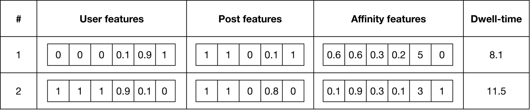 Image represents a tabular dataset showing features extracted for two instances (#1 and #2).  Each row represents an instance, and each instance is described by four feature sets: 'User features', 'Post features', 'Affinity features', and 'Dwell-time'.  The 'User features', 'Post features', and 'Affinity features' are each represented as vectors of numerical values, contained within individual boxes.  For instance #1, the 'User features' vector is [0, 0, 0, 0.1, 0.9, 1]; the 'Post features' vector is [1, 1, 0, 0.1, 1]; and the 'Affinity features' vector is [0.6, 0.6, 0.3, 0.2, 5, 0].  Instance #2 shows similar vector representations for each feature set, but with different numerical values.  Finally, a single numerical value representing 'Dwell-time' is provided for each instance (8.1 for instance #1 and 11.5 for instance #2), seemingly associated with the combined feature vectors of that instance.  The table's structure suggests that these features might be used as input for a machine learning model.
