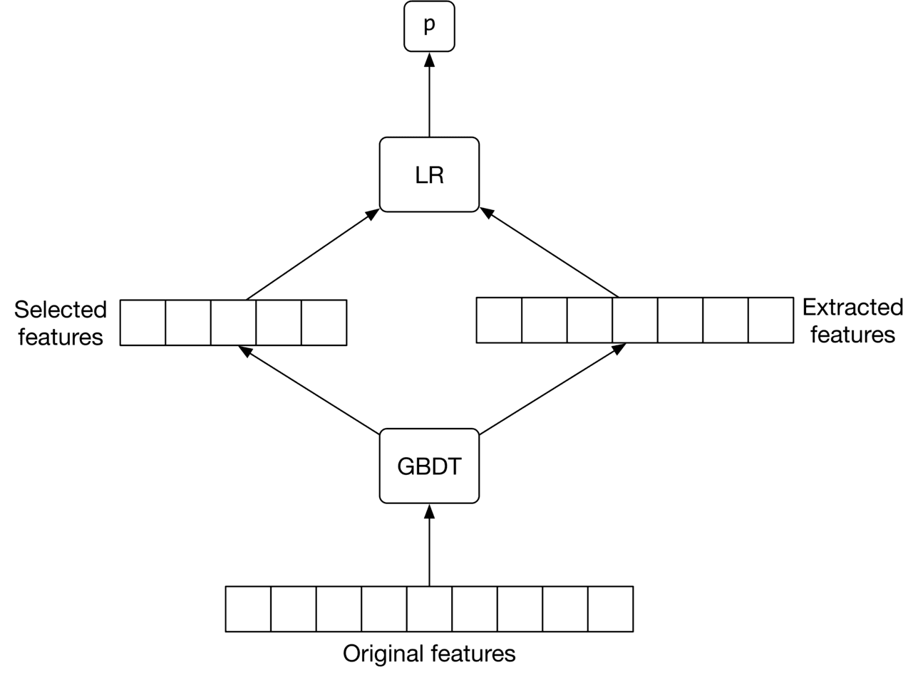 Image represents a machine learning model ensemble.  At the bottom, a block labeled 'Original features' represents the initial dataset's features, which are fed into a Gradient Boosting Decision Tree (GBDT) model. The GBDT model processes these features and outputs 'Extracted features,' a transformed feature set.  Simultaneously, a separate process selects a subset of the 'Original features,' resulting in 'Selected features.' Both the 'Extracted features' and 'Selected features' are then fed as inputs into a Logistic Regression (LR) model, labeled 'LR.' Finally, the LR model receives a parameter 'p' as input from above, likely representing a hyperparameter or external control variable. The arrows indicate the direction of data flow, showing how the different components interact to produce a final prediction or output from the LR model.