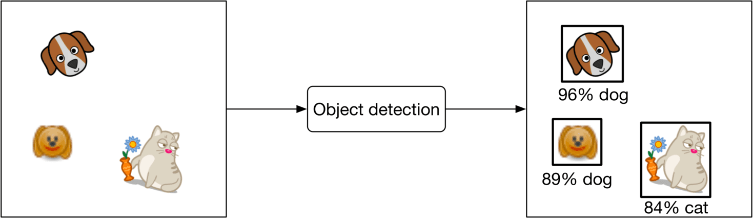 Image represents a simple object detection system.  The input is a rectangular box containing three cartoon images: a brown and white dog's head at the top, a golden retriever-like dog below and to the left, and a grey cat holding a flower in a vase to the right of the golden retriever.  A directed arrow connects this input box to a rectangular box labeled 'Object detection,' indicating that the input images are fed into the object detection process.  Another directed arrow extends from the 'Object detection' box to an output box. This output box displays the results of the object detection: a framed image of the brown and white dog's head with the label '96% dog,' a framed image of the golden retriever with the label '89% dog,' and a framed image of the cat with the label '84% cat,' indicating the system's confidence level in identifying each object.  The arrangement shows the flow of information from input images through the object detection process to the classified output with associated confidence scores.