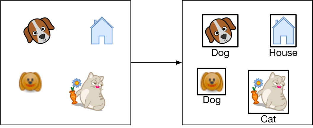 Image represents a simple illustration of an image classification process.  The left side shows input images: a brown and white dog's head, a light blue house, a golden retriever-like dog, and a grey cat holding a flower in a vase. A thick arrow points right, indicating data flow to the right side. The right side displays the output of a classification system, organized in a grid.  Each input image is shown again, enclosed in a black box, and labeled below with its corresponding class: the two dog images are labeled 'Dog,' the house image is labeled 'House,' and the cat image is labeled 'Cat.'  The arrangement visually demonstrates how the system takes multiple input images and assigns each to a specific category based on its visual features.