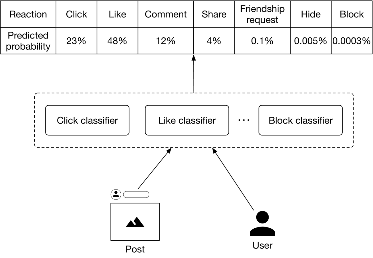 Image represents a machine learning model predicting user reactions to a social media post. At the top is a table showing predicted probabilities for various user reactions: Click (23%), Like (48%), Comment (12%), Share (4%), Friendship request (0.1%), Hide (0.005%), and Block (0.0003%). Below the table, a dashed box encloses several classifiers: a Click classifier, a Like classifier, an ellipsis indicating other classifiers, and a Block classifier. These classifiers process information from a 'Post' (represented by a box with a mountain icon and a small user icon and text input field) and a 'User' (represented by a person icon). Arrows indicate that the Post and User data are input to each classifier. Finally, an upward arrow connects the output of the classifiers to the probability table at the top, suggesting that the classifiers' predictions contribute to the overall reaction probability estimates.