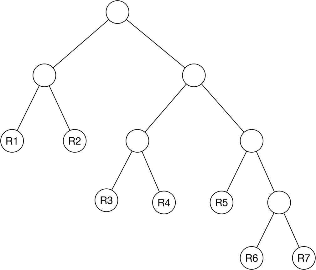 Image represents a binary tree structure.  The topmost circle represents the root node, with no label.  This root node branches into two child nodes, each of which is also represented by an unlabeled circle. These two nodes further branch into a total of seven leaf nodes labeled R1 through R7.  Specifically, the leftmost branch from the root leads to a node that branches into R1 and R2. The rightmost branch from the root leads to a node that branches into another node (unlabeled circle) which then branches into R3 and R4.  Finally, the rightmost branch from the root also leads to a node that branches into R5 and another node (unlabeled circle) which further branches into R6 and R7.  No data or information flow is explicitly shown; the diagram solely illustrates the hierarchical structure of the nodes.