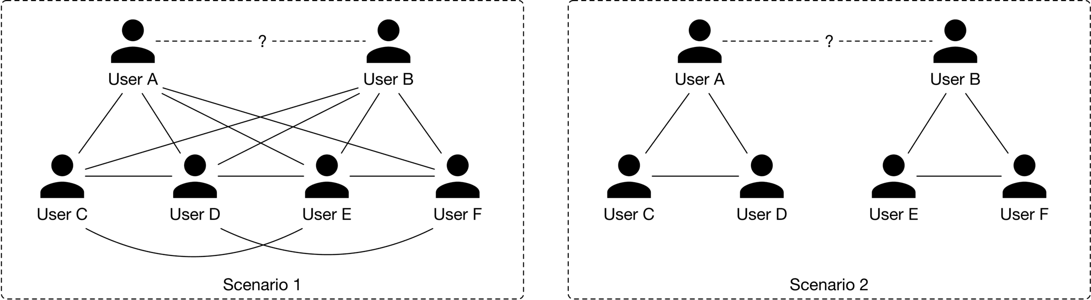 Image represents two scenarios depicting relationships between six users (A, B, C, D, E, F).  Scenario 1 shows a complex, interconnected network where Users A and B are connected to each other via a dashed line representing an unknown relationship.  Users A and B are each connected to Users C, D, E, and F via solid lines, indicating a direct relationship.  Additionally, Users C and F, and Users D and E are connected to each other, suggesting further relationships.  Scenario 2 presents a simplified structure.  Again, Users A and B are connected by a dashed line representing an unknown relationship.  However, unlike Scenario 1, Users A and B are only connected to Users C, D, E, and F individually, forming two separate, independent triangles.  Users C and D are connected, as are Users E and F, but there are no connections between the two triangles.  Both scenarios are labeled 'Scenario 1' and 'Scenario 2' respectively, at the bottom.