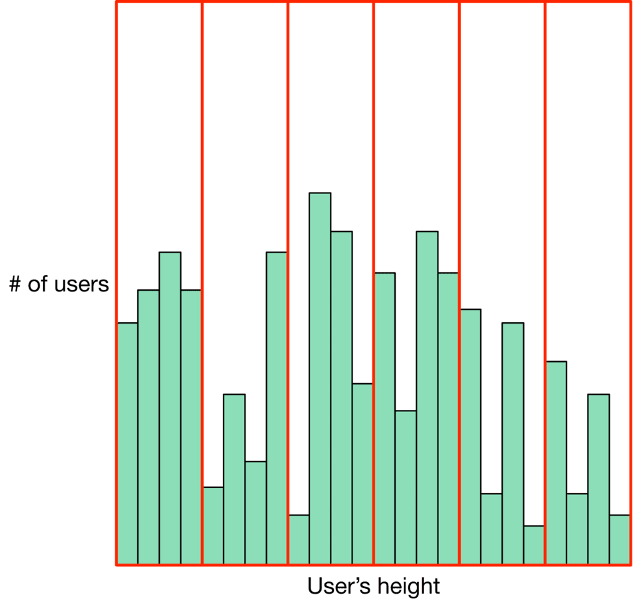 Image represents a histogram showing the distribution of user heights. The horizontal axis represents 'User's height,' divided into several bins indicated by vertical red lines. The vertical axis represents '# of users,' indicating the frequency of users falling within each height bin. Each bar in the histogram represents a height bin, with its height corresponding to the number of users whose height falls within that range. The bars are light green with black outlines. The histogram visually displays the frequency distribution of user heights, allowing for a quick assessment of the most common height ranges and the overall distribution's shape. No specific numerical values for height or user counts are provided on the axes; only the relative frequencies are shown.