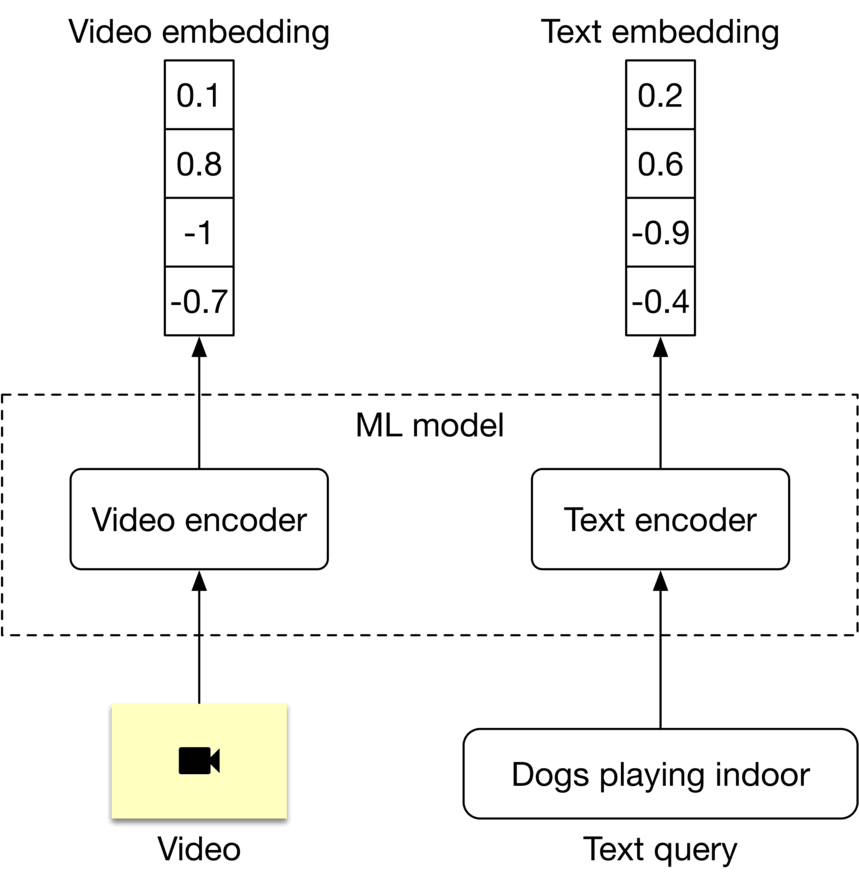 Image represents a machine learning model for video retrieval based on text queries.  The system consists of two main input branches: a video branch and a text branch. The video branch takes a video as input (represented by a video camera icon), which is processed by a 'Video encoder' to generate a 'Video embedding' – a numerical vector represented by a column of four values (0.1, 0.8, -1, -0.7).  Similarly, the text branch takes a text query ('Dogs playing indoor') as input, which is processed by a 'Text encoder' to generate a 'Text embedding' – another numerical vector with four values (0.2, 0.6, -0.9, -0.4). Both video and text embeddings are fed into an 'ML model' (enclosed by a dashed line), which presumably compares these embeddings to determine the relevance of the video to the text query.  Arrows indicate the flow of data from input to processing units and finally to the embeddings.