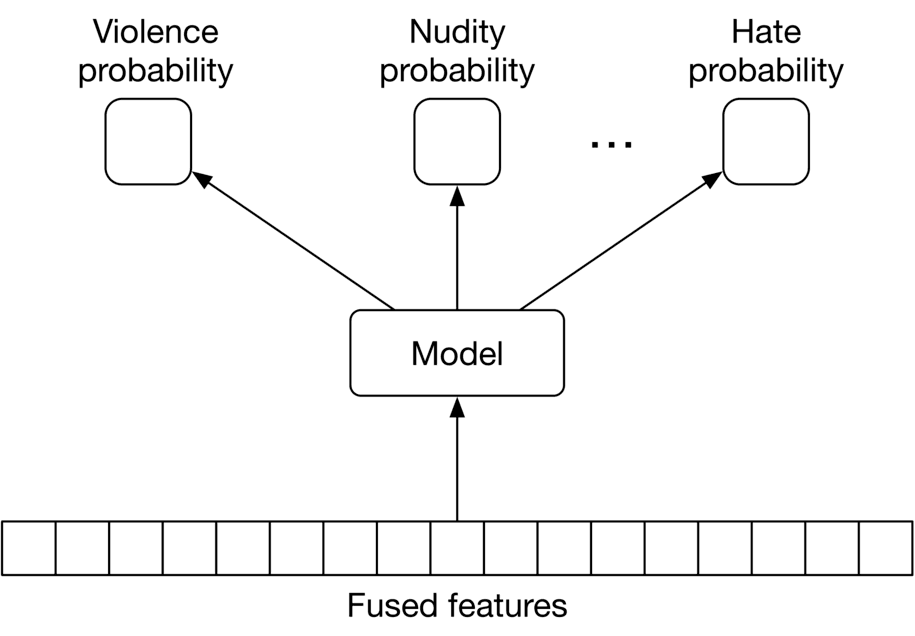 Image represents a machine learning model for content moderation.  At the bottom, a rectangular block labeled 'Fused features' represents the input data, depicted as a series of uniformly sized smaller rectangles suggesting multiple features combined. An arrow points upwards from this block to a central rectangular block labeled 'Model,' indicating that the fused features are fed into the model.  From the 'Model' block, three arrows point upwards to three separate square blocks, each labeled with a type of content and its associated probability: 'Violence probability,' 'Nudity probability,' and 'Hate probability.'  An ellipsis (...) between the 'Nudity probability' and 'Hate probability' blocks suggests the possibility of additional content categories beyond these three.  The arrows indicate that the model outputs the probability of each content type being present in the input data.  The overall structure shows a data flow from fused features to a model that then predicts probabilities for different types of potentially harmful content.