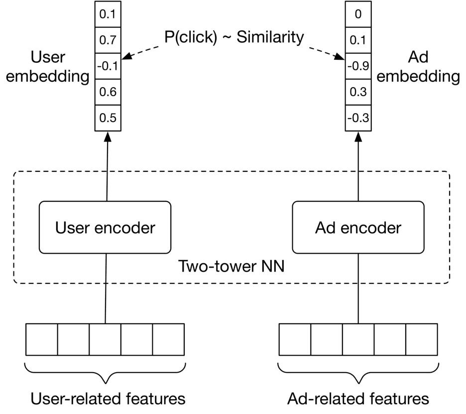Image represents a two-tower neural network architecture for predicting click-through rates (CTR) in a recommendation system.  The system consists of two independent towers: a 'User encoder' and an 'Ad encoder.'  The User encoder processes 'User-related features' (represented as a horizontal block of cells) to generate a 'User embedding,' a vector of numerical values (e.g., 0.1, 0.7, -0.1, 0.6, 0.5). Similarly, the Ad encoder processes 'Ad-related features' to produce an 'Ad embedding' (e.g., 0, 0.1, -0.9, 0.3, -0.3).  A dashed line connects the User and Ad embeddings, indicating that a similarity measure (represented as P(click) ~ Similarity) is calculated between these two vectors to predict the probability of a user clicking on a given ad.  The entire structure is labeled 'Two-tower NN,' highlighting the two-tower nature of the neural network.  The arrows indicate the flow of information: from features to embeddings, and then the embeddings are used to compute the click-through rate probability.
