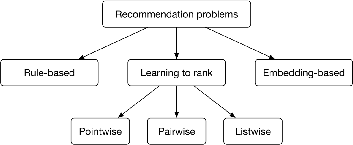 Image represents a hierarchical diagram categorizing approaches to recommendation problems.  At the top, a rectangular box labeled 'Recommendation problems' serves as the root node.  Three rectangular boxes branch down from it: 'Rule-based,' 'Learning to rank,' and 'Embedding-based,' representing three major categories of recommendation system approaches.  The 'Learning to rank' category further branches into three sub-categories, each represented by a rectangular box: 'Pointwise,' 'Pairwise,' and 'Listwise,' indicating different levels of granularity in ranking optimization.  Arrows point from each parent node to its respective child nodes, illustrating the hierarchical relationship and indicating a flow of information or categorization from a broader approach to more specific methods within the recommendation system design.
