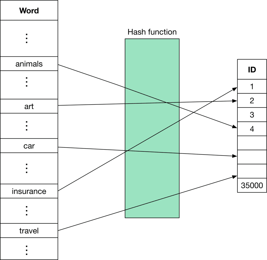 Image represents a simplified illustration of a hashing function used for data mapping.  On the left, a table labeled 'Word' contains a list of words ('animals,' 'art,' 'car,' 'insurance,' 'travel'), each representing a data element.  Ellipses (...) indicate additional words not explicitly shown.  A light-green rectangle in the center is labeled 'Hash function,' signifying a process that transforms input data.  Lines connect each word from the 'Word' table to the 'Hash function' rectangle, indicating that each word is fed as input to the function.  On the right, a table labeled 'ID' shows a sequence of numerical IDs (1, 2, 3, 4, ..., 35000), representing the output space of the hash function.  Lines connect the output of the 'Hash function' to specific IDs in the 'ID' table, demonstrating that the hash function maps each input word to a unique (or potentially colliding) numerical ID.  The ellipses in the 'ID' table suggest a large number of possible output IDs.  The diagram visually depicts how a hash function transforms textual data into numerical identifiers, a common technique in data structures and machine learning for efficient data indexing and retrieval.