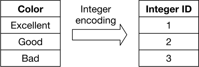 Image represents a process of integer encoding for categorical data. On the left is a table labeled 'Color' containing three rows representing categorical values: 'Excellent,' 'Good,' and 'Bad.' A thick arrow labeled 'Integer encoding' points from this table to another table on the right labeled 'Integer ID.' This right table contains three rows with corresponding integer values: 1, 2, and 3, respectively. The arrow indicates that the categorical values ('Excellent,' 'Good,' 'Bad') are being mapped to numerical representations (1, 2, 3) through an integer encoding scheme. This transformation is a common preprocessing step in machine learning to convert qualitative data into a format suitable for numerical algorithms.