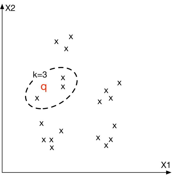 Image represents a two-dimensional scatter plot illustrating a k-nearest neighbors (k-NN) algorithm.  The horizontal axis is labeled 'X1' and the vertical axis 'X2'. Multiple data points are depicted as 'x' symbols scattered across the plot. A dashed, irregularly shaped oval encloses a cluster of five 'x' points, including one labeled in red as 'q'.  The text 'k=3' is positioned near the oval, indicating that the algorithm considers the three nearest neighbors to classify a point. The arrangement shows that point 'q' and its three nearest neighbors are within the oval, suggesting they belong to the same class or cluster.  The remaining 'x' points outside the oval represent data points belonging to different classes or clusters, illustrating the algorithm's ability to group similar data points based on proximity.