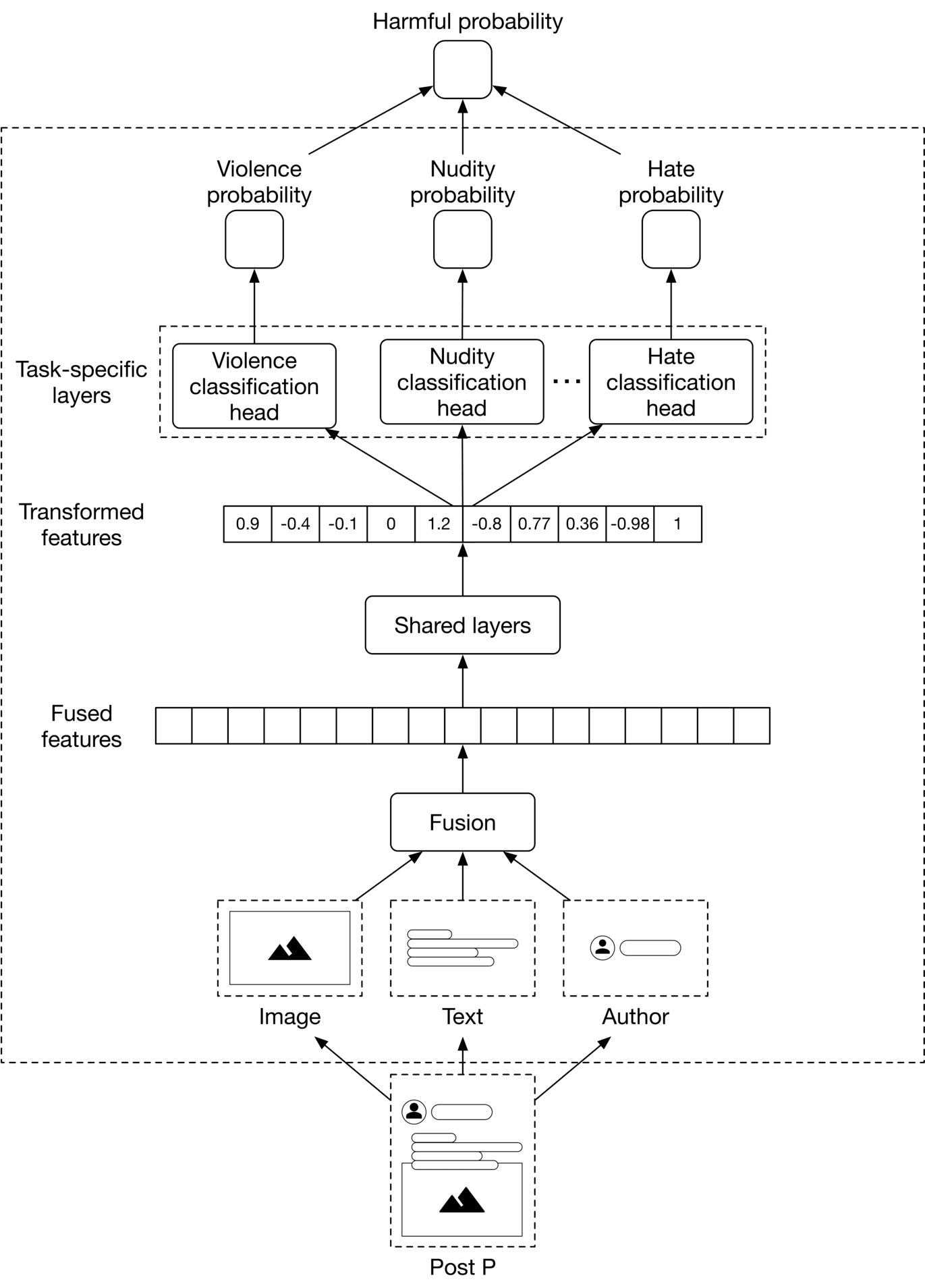 Image represents a multi-modal harmful content detection model.  At the bottom, a 'Post P' containing 'Image', 'Text', and 'Author' information is fed into a 'Fusion' layer, which combines these features into a single 'Fused features' vector. This vector is then processed by 'Shared layers', producing 'Transformed features'.  These transformed features are then fed into three separate 'Task-specific layers': 'Violence classification head', 'Nudity classification head', and 'Hate classification head'. Each head outputs a probability score ('Violence probability', 'Nudity probability', 'Hate probability') for its respective category. Finally, these individual probabilities are combined to produce an overall 'Harmful probability' score.  Numerical values (e.g., 0.9, -0.4, 1.2) are shown within the 'Transformed features' vector, representing the processed feature values. The dashed lines delineate distinct processing stages.