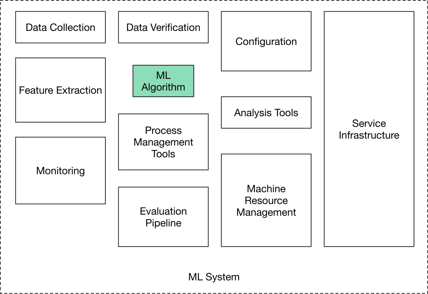 Image represents a high-level architecture of a Machine Learning (ML) system, enclosed within a dashed-line box labeled 'ML System'. The diagram shows several interconnected components. On the left, we see blocks for 'Data Collection,' 'Data Verification,' 'Feature Extraction,' and 'Monitoring,' representing the data pipeline. Centrally located is a light-green box labeled 'ML Algorithm,' the core of the system. Adjacent to it are 'Process Management Tools' and 'Evaluation Pipeline,' responsible for managing the ML workflow and assessing its performance. To the right, 'Service Infrastructure' represents the underlying computing resources. Finally, the right-center contains 'Analysis Tools' and 'Machine Resource Management,' which provide insights into the system's performance and manage its computational resources. 'Configuration' is positioned at the top-right, suggesting system-wide settings. No explicit data flow is shown, but the arrangement implies data flows from 'Data Collection' through 'Data Verification' and 'Feature Extraction' to the 'ML Algorithm,' with results then flowing to 'Evaluation Pipeline' and 'Analysis Tools' for monitoring and analysis. The entire system relies on the 'Service Infrastructure' and is managed by 'Process Management Tools' and 'Machine Resource Management'.