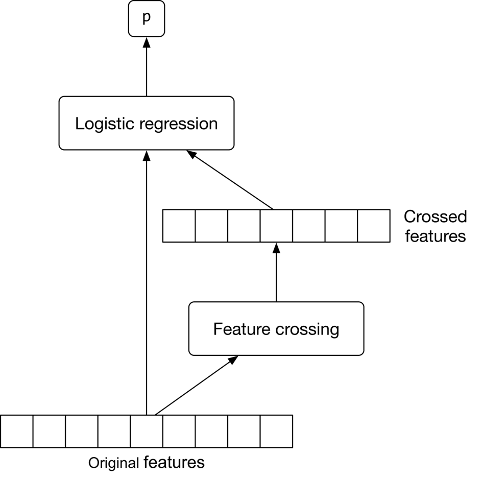 Image represents a machine learning model pipeline.  At the bottom, a rectangular box labeled 'Original features' represents the input data, depicted as a series of individual feature columns.  An arrow points upward from this box to a rectangular box labeled 'Feature crossing,' which processes the original features to generate new, combined features.  The output of the feature crossing is a rectangular box labeled 'Crossed features,' also shown as a series of columns, representing the newly created features.  An arrow connects the 'Crossed features' box to a rectangular box labeled 'Logistic regression,' indicating that these features are fed into the logistic regression model.  Another arrow connects the 'Original features' box directly to the 'Logistic regression' box, showing that the original features are also used as input to the logistic regression. Finally, an arrow points upward from the 'Logistic regression' box to a smaller square box labeled 'p,' representing the predicted output (presumably a probability) of the model.  The entire diagram illustrates a system where both original and crossed features are used as input to a logistic regression model to generate a prediction.
