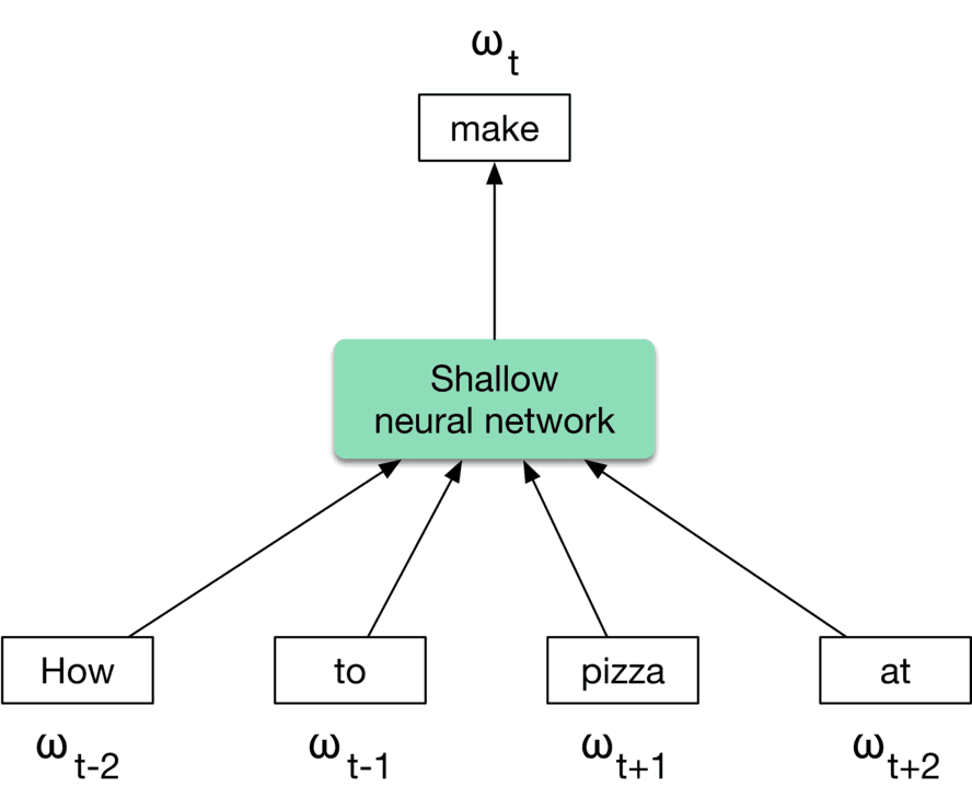 Image represents a simplified diagram of a shallow neural network processing a sequence of words.  Four input boxes, labeled 'How' (ω<sub>t-2</sub>), 'to' (ω<sub>t-1</sub>), 'pizza' (ω<sub>t+1</sub>), and 'at' (ω<sub>t+2</sub>), represent individual words in a sequence, with the subscript indicating their position relative to a central word (not explicitly shown but implied).  Arrows point from these input boxes to a larger, light-green box labeled 'Shallow neural network,' indicating that these words are fed as input to the network.  The network processes this input and produces an output, represented by an arrow pointing upwards to a box labeled 'make' (ω<sub>t</sub>). This suggests the network is predicting the word 'make' based on the context provided by the surrounding words 'How,' 'to,' 'pizza,' and 'at.'  The ω<sub>t</sub>, ω<sub>t-1</sub>, ω<sub>t-2</sub>, ω<sub>t+1</sub>, and ω<sub>t+2</sub> labels likely represent the word embeddings or contextual representations of the words at different time steps (t) in the sequence.