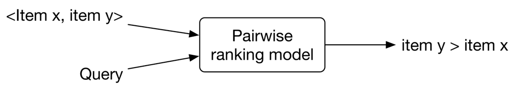 Image represents a pairwise ranking model.  Two inputs feed into a rectangular box labeled 'Pairwise ranking model'. The first input is labeled '<Item x, item y>', representing a pair of items being compared. The second input is labeled 'Query,' suggesting that the comparison is relevant to a specific user query.  Arrows indicate the flow of information: both '<Item x, item y>' and 'Query' are input into the 'Pairwise ranking model'. The model processes this information and outputs a single result, 'item y > item x', indicating that the model has determined item y to be ranked higher than item x based on the provided query and item pair.  The diagram illustrates a simple learning system where a pairwise comparison is used to train or evaluate a ranking model.