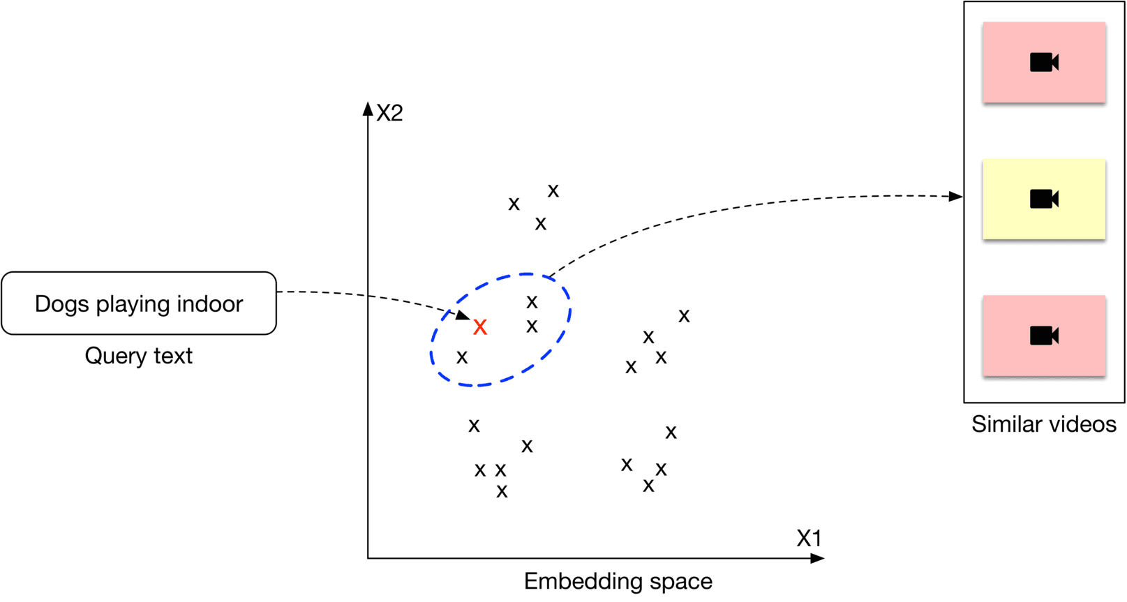 Image represents a system for retrieving similar videos based on a text query.  A rectangular box labeled 'Dogs playing indoor' and subtitled 'Query text' represents the user's input.  A dashed line connects this box to a scatter plot labeled 'Embedding space' with axes x1 and x2.  Multiple 'x' markers represent video embeddings in this space. A red 'x' marks the embedding generated from the query text. A blue dashed ellipse encircles the red 'x' and several nearby 'x' markers, visually representing videos semantically close to the query. A dashed arrow points from the ellipse to a rectangular box labeled 'Similar videos,' containing three video representations (rectangles with camera icons). One video representation is highlighted in pale yellow, suggesting it's the most similar video to the query, while the other two are in light pink, indicating lesser similarity. The overall diagram illustrates a process where a text query is converted into an embedding, compared to video embeddings in a shared space, and the closest videos are retrieved.