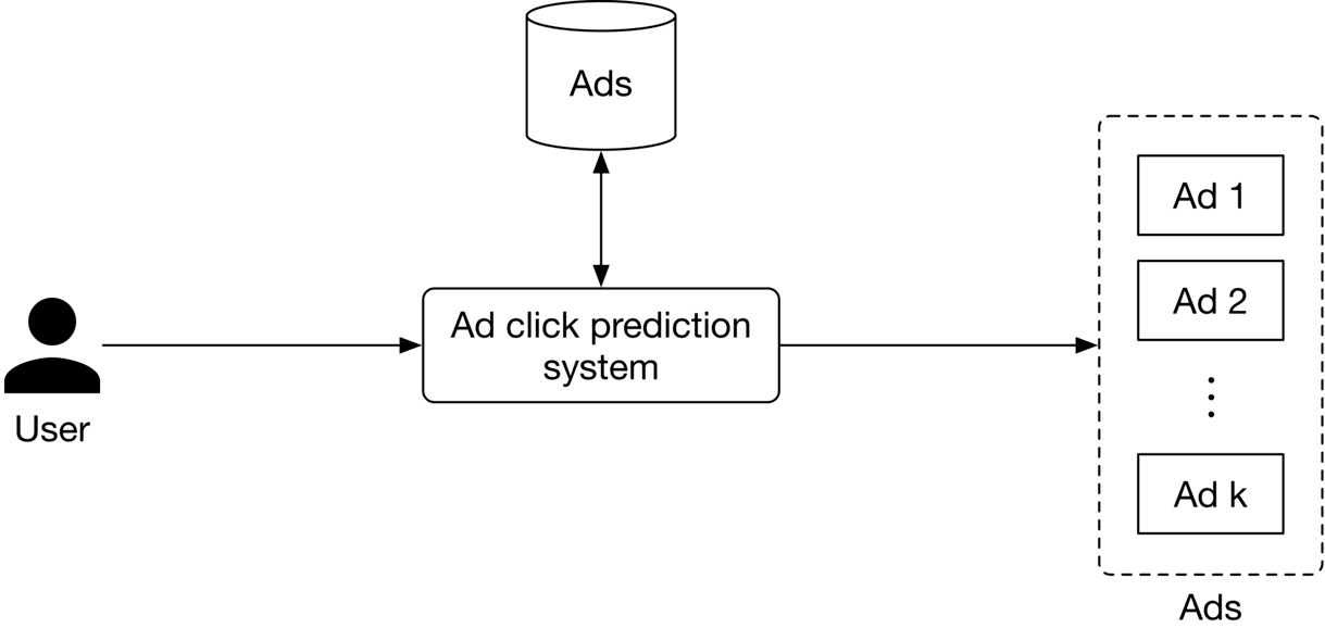 Image represents a system for predicting ad clicks.  The system begins with a User, represented by a person icon, who is the input to an 'Ad click prediction system' block. This system receives information from a database cylinder labeled 'Ads,' which contains information about available advertisements.  The 'Ad click prediction system' processes user data and ad information to predict which ads the user is most likely to click. The output of the prediction system is a selection of ads, represented by a dashed-line box labeled 'Ads' containing individual ad boxes labeled 'Ad 1,' 'Ad 2,' '...,' and 'Ad k,' indicating a variable number of ads.  Arrows show the flow of information: from the User to the prediction system, from the 'Ads' database to the prediction system, and from the prediction system to the final selection of ads.  The system essentially takes user data and available ads as input, uses a machine learning model to predict click probability, and outputs a ranked list of ads for display.