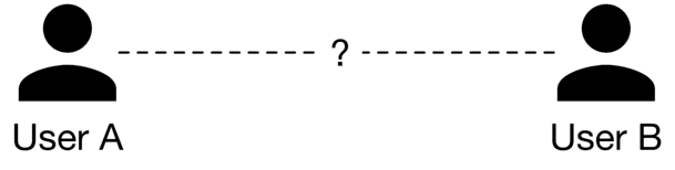 Image represents a diagram showing two users, labeled 'User A' and 'User B,' represented by simple black silhouette icons of people.  A dashed line connects User A and User B, indicating an unspecified interaction or communication channel between them.  A question mark sits in the middle of the dashed line, highlighting the unknown nature of the connection or the missing component in the system.  The diagram's purpose is likely to illustrate a problem or a missing piece in a system design, where the interaction between User A and User B needs to be defined or clarified.