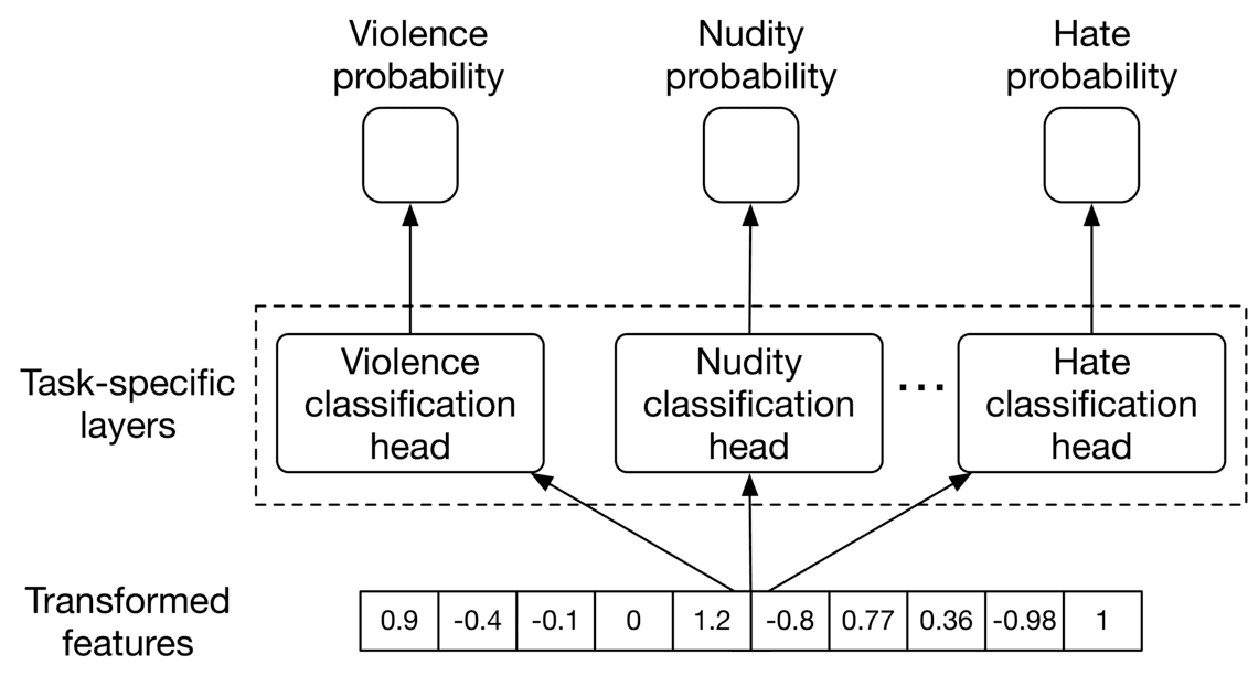 Image represents a multi-task learning model architecture for content moderation.  At the bottom, a row labeled 'Transformed features' displays a vector of numerical features (0.9, -0.4, -0.1, 0, 1.2, -0.8, 0.77, 0.36, -0.98, 1). This feature vector is fed into a set of 'Task-specific layers' (represented by a dashed box), which are shared across multiple classification tasks.  Within this box are three classification heads: 'Violence classification head,' 'Nudity classification head,' and 'Hate classification head.' Each head processes the shared features and outputs a probability score for its respective task (Violence probability, Nudity probability, Hate probability).  These probability scores are displayed in separate boxes above their corresponding classification heads, indicating the model's prediction for each category.  Arrows illustrate the flow of information from the features to the shared layers and then to the individual classification heads, culminating in the final probability outputs for violence, nudity, and hate detection.