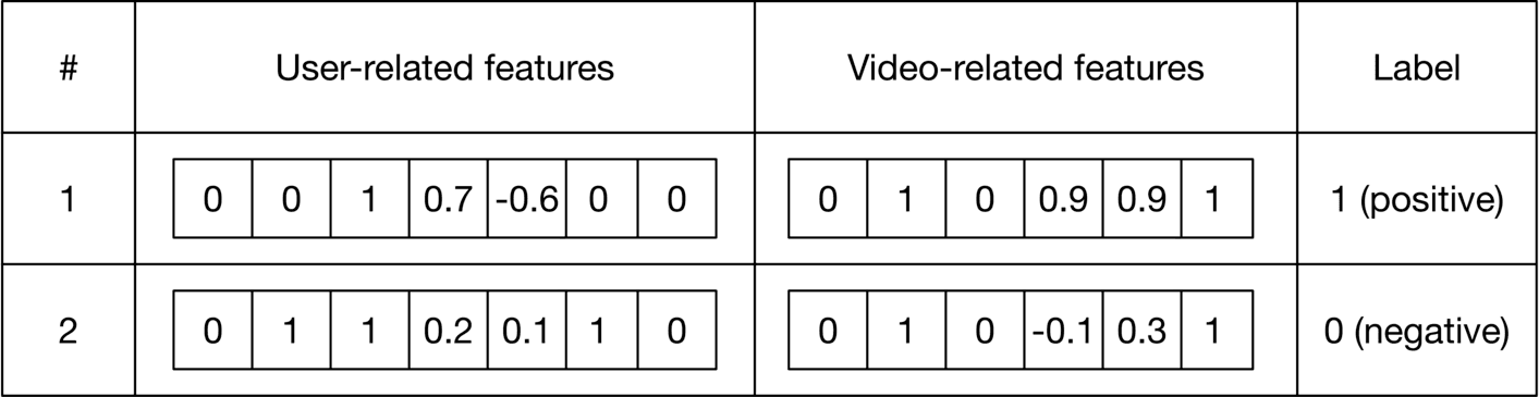 Image represents a tabular dataset used for training a machine learning model.  The table is divided into four columns: a serial number column '#' identifying each data instance; a column labeled 'User-related features' containing a vector of seven numerical features for each user; a column labeled 'Video-related features' containing another vector of seven numerical features for each video; and a final column labeled 'Label' indicating the class of each data instance (1 for positive, 0 for negative). Each row represents a single data point, showing the user features, video features, and the corresponding label. For instance, row 1 shows user features [0, 0, 1, 0.7, -0.6, 0, 0], video features [0, 1, 0, 0.9, 0.9, 1], and a positive label (1). Row 2 similarly presents another data point with different feature values and a negative label (0).  The features are likely used as input to a machine learning model to predict the label (positive or negative sentiment, for example).