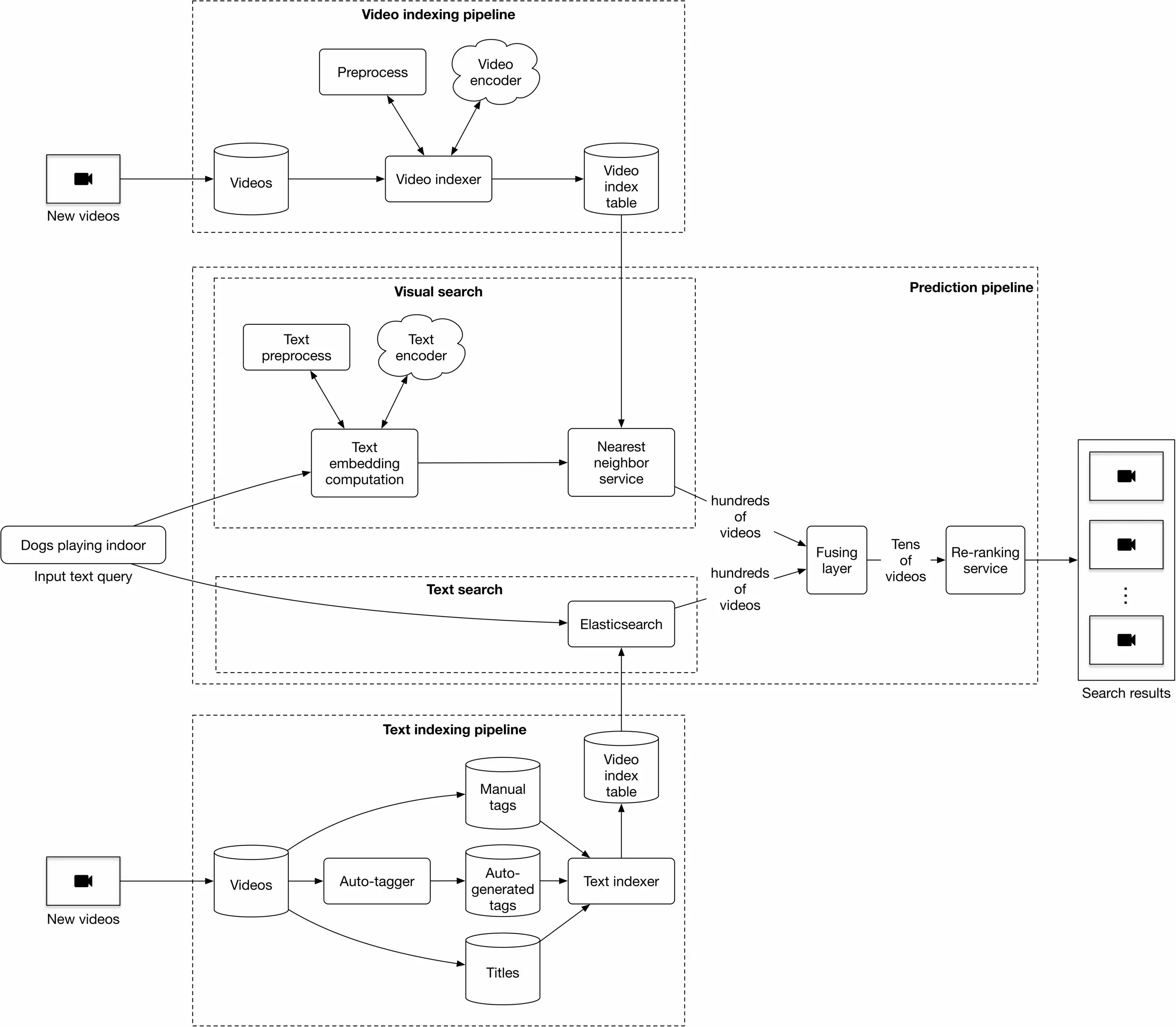Image represents a system architecture diagram for a video search engine.  The diagram is divided into three main pipelines: a video indexing pipeline, a text indexing pipeline, and a prediction pipeline. The video indexing pipeline processes new videos ('New videos' box with a camera icon) through preprocessing and video encoding steps, ultimately storing the indexed information in a 'Video index table' database.  The text indexing pipeline processes new videos by extracting 'Manual tags' and 'Auto-generated tags' from videos using an 'Auto-tagger,' along with extracting 'Titles,' and stores this textual information in a separate 'Video index table.'  The core of the system is the 'Visual search' component, which takes an input text query ('Dogs playing indoor' box), preprocesses and encodes it, computes its embedding, and uses a 'Nearest neighbor service' to retrieve hundreds of videos from the 'Video index table.'  Simultaneously, the text query is also processed by 'Elasticsearch' to retrieve hundreds of videos based on textual information.  Both sets of videos are then fed into a 'Fusing layer,' which combines the results.  Finally, a 'Re-ranking service' refines the combined results, producing the final 'Search results' (box with multiple camera icons).  The entire process is depicted as a flow of information between different components, with data flowing from one stage to the next.