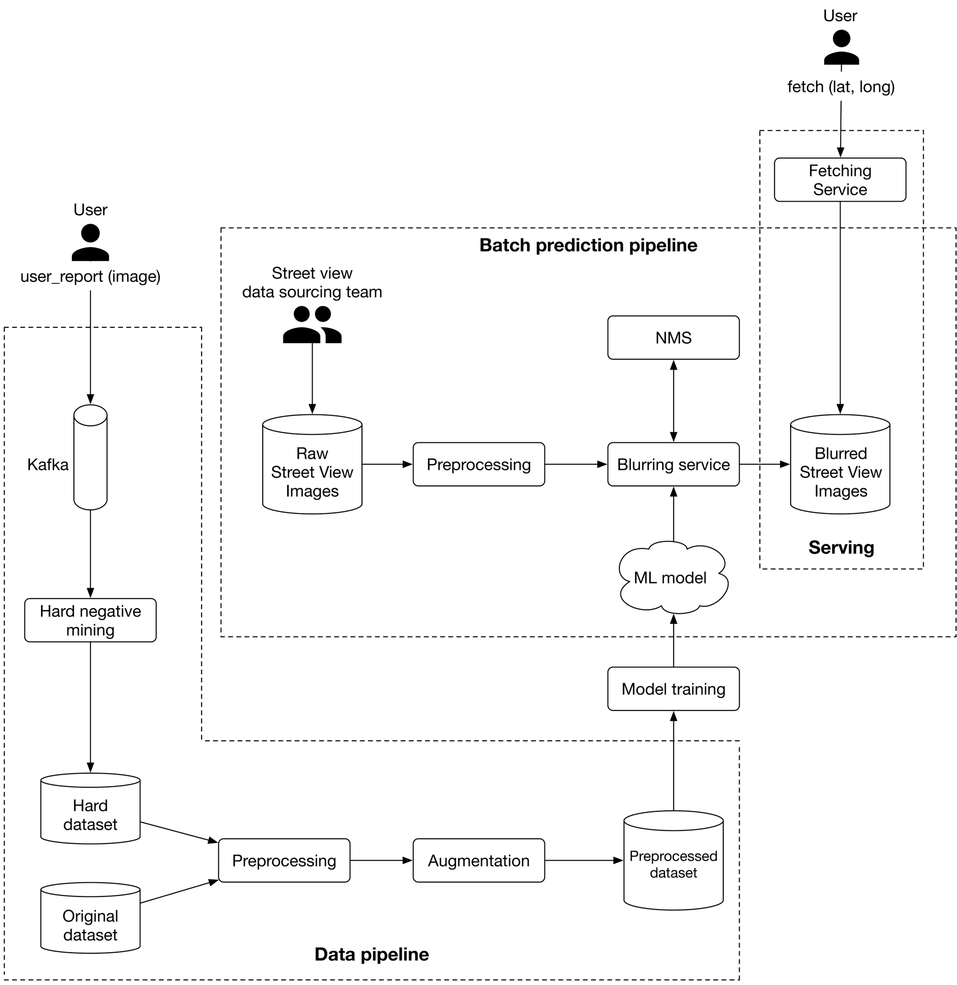 Image represents a machine learning system design for blurring street view images based on user reports.  The system is divided into two main pipelines: a data pipeline and a batch prediction pipeline. The data pipeline starts with an 'Original dataset' and a 'Hard dataset' (likely containing difficult-to-blur images) which undergo 'Preprocessing'. The 'Hard dataset' is obtained through 'Hard negative mining' from a 'Kafka' stream.  The preprocessed data then undergoes 'Augmentation' before being stored as a 'Preprocessed dataset'. This dataset feeds into 'Model training', which produces an 'ML model'. The batch prediction pipeline begins with a 'User' providing latitude and longitude coordinates via a 'Fetching Service' to retrieve 'Raw Street View Images'. These images are then 'Preprocessed', passed through a 'Blurring service' guided by the 'ML model', and finally undergo 'NMS' (Non-Maximum Suppression, likely for removing redundant blur regions) before being stored as 'Blurred Street View Images' in the 'Serving' component.  The 'Street view data sourcing team' is responsible for providing the initial 'Raw Street View Images' to the system.  The entire system processes user reports (images) to identify areas requiring blurring in street view images.