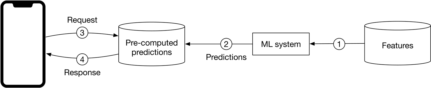 Image represents a system architecture diagram illustrating a mobile application's interaction with a machine learning (ML) system. A smartphone on the left initiates a 'Request' (labeled 3) to a database labeled 'Pre-computed predictions.' This database, depicted as a cylinder, stores pre-calculated predictions. The request is then processed by the ML system (a rectangle in the center), which receives 'Features' (labeled 1) from a separate feature database (another cylinder on the right). The ML system generates 'Predictions' (labeled 2) and sends them back to the 'Pre-computed predictions' database. Finally, the smartphone receives a 'Response' (labeled 4) containing the predictions from the pre-computed predictions database. The numbered labels (1-4) indicate the sequential flow of information within the system. Arrows show the direction of data flow between the components.