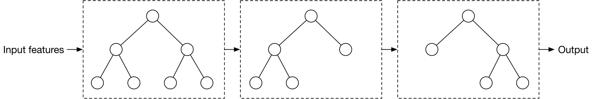Image represents a simplified illustration of a decision tree's operation in a machine learning context.  The diagram shows three stages, each enclosed within a dashed-line box.  The process begins with 'Input features' indicated by a left-pointing arrow entering the first box. This box contains a tree structure: a root node at the top connects to two child nodes, each of which further branches into two leaf nodes at the bottom.  A right-pointing arrow connects this first box to a second, similarly structured box, representing the next level of the decision tree.  This second box also shows a root node branching into two child nodes, each with two leaf nodes.  Another right-pointing arrow connects the second box to a third box, which is the final stage of the tree.  This third box shows a simplified tree structure, with a root node branching into two child nodes, each with a single leaf node. Finally, a right-pointing arrow labeled 'Output' emerges from the third box, indicating the final prediction or classification generated by the decision tree based on the input features.  The overall flow depicts the hierarchical decision-making process within a decision tree, progressing from input features through multiple levels of branching to a final output.