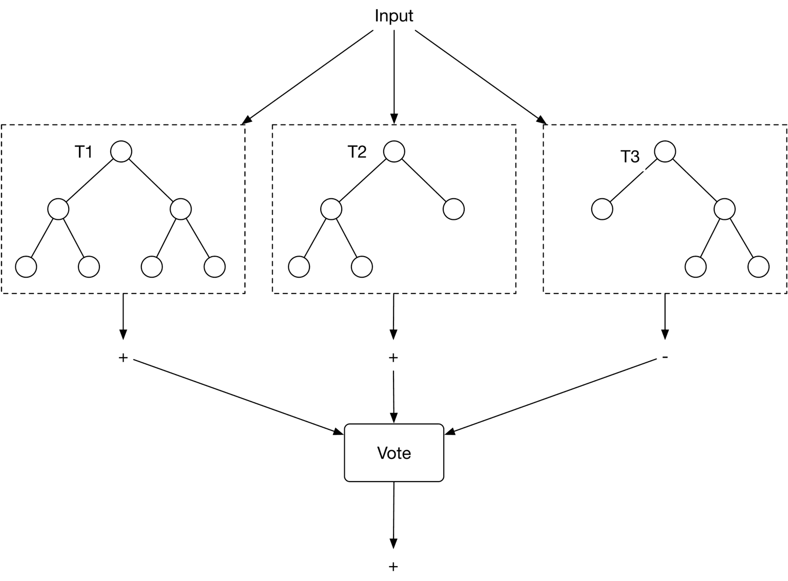 Image represents a system for ensemble learning, specifically a voting classifier.  A single 'Input' feeds into three separate decision tree classifiers, labeled T1, T2, and T3 respectively. Each tree (T1, T2, T3) is depicted as a binary tree structure with nodes representing decision points and leaf nodes representing class predictions.  The output of each tree (+ or -) is then fed into a 'Vote' module.  The 'Vote' module combines the predictions from the three trees, likely through a majority voting scheme (though the exact method isn't explicitly shown). The final output of the 'Vote' module (+) represents the ensemble's prediction.  The dashed boxes visually group each individual decision tree, highlighting their independent operation before their combined prediction.