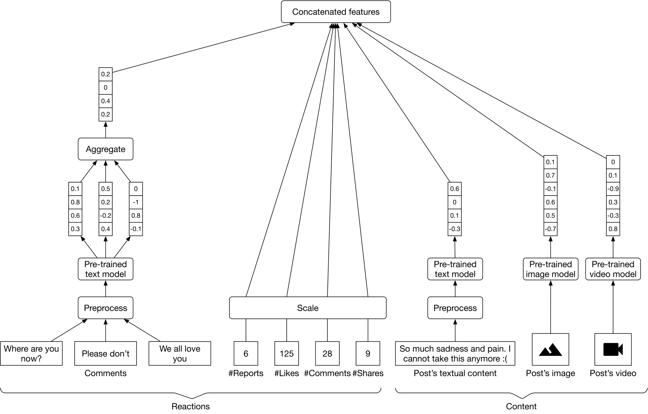 Image represents a machine learning model for analyzing social media posts.  The bottom layer shows input data sources: 'Reactions' (with counts of #Reports, #Likes, #Comments, #Shares), and 'Content' (comprising 'Post's textual content,' 'Post's image,' and 'Post's video').  The 'Reactions' data is fed directly into a 'Scale' component. The 'Content' data is preprocessed separately for each modality (text, image, video) using 'Preprocess' blocks, then fed into corresponding pre-trained models ('Pre-trained text model,' 'Pre-trained image model,' 'Pre-trained video model'). Each pre-trained model outputs a vector of numerical features (e.g., 0.1, 0.8, 0.6, 0.3 for the text model).  These feature vectors, along with the scaled reaction counts from the 'Scale' component, are then aggregated using an 'Aggregate' block, which combines the features into a single vector. Finally, this aggregated vector is fed into a 'Concatenated features' block, representing the final feature representation of the post used for further processing (not shown in the diagram).  The numerical values within the boxes represent example feature values.