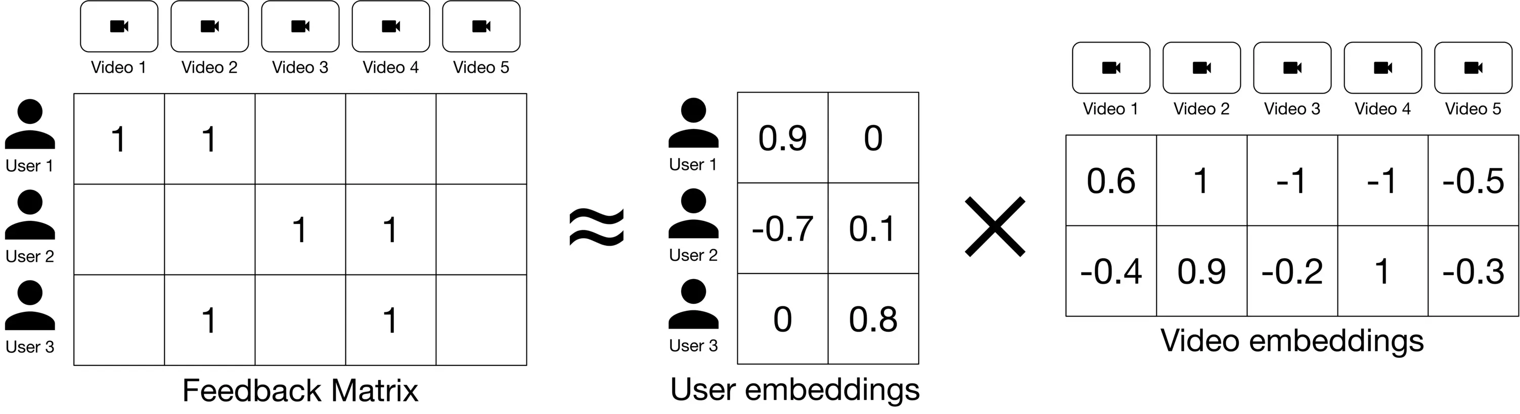 Image represents a system for recommending videos based on user preferences.  The leftmost section shows a 'Feedback Matrix,' a 3x5 matrix where rows represent three users (User 1, User 2, User 3) and columns represent five videos (Video 1 through Video 5).  Each cell contains a numerical value (1 in this example) indicating the user's feedback on a particular video; a '1' likely signifies a positive rating or preference.  A wavy double arrow separates this matrix from the next section. The middle section displays a 'User embeddings' matrix, also 3x2, showing a numerical representation (e.g., 0.9, -0.7, 0) of each user's preferences in a lower-dimensional space.  This likely represents a learned embedding of user preferences derived from the feedback matrix. A large 'X' symbol separates the user embeddings from the rightmost section. The rightmost section is a 'Video embeddings' matrix, a 2x5 matrix containing numerical values (e.g., 0.6, -0.4, 1) representing the learned embeddings of each video in the same lower-dimensional space as the user embeddings.  The overall diagram illustrates a process where user feedback on videos is transformed into user and video embeddings, which can then be used for recommendation purposes, likely through a dot product or similar similarity calculation represented by the 'X' symbol, indicating a matrix multiplication or comparison between user and video embeddings.  Above each matrix are icons representing the five videos, visually linking the columns of the matrices to the specific videos.