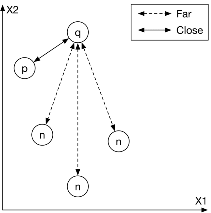Image represents a graph illustrating a nearest neighbor search algorithm.  The graph is plotted on a two-dimensional plane with axes labeled x1 and x2.  A central node labeled 'q' represents the query point. Three nodes labeled 'n' represent data points in the feature space. One node labeled 'p' represents another data point.  Solid arrows indicate a direct connection from 'p' to 'q', suggesting 'p' is a relatively close neighbor to 'q'. Dashed arrows connect 'q' to the three 'n' nodes, indicating these are also neighbors of 'q', but potentially farther away than 'p'. The relative distances are further clarified by a legend in a box to the upper right. This legend shows a solid arrow labeled 'Close' and a dashed arrow labeled 'Far,' visually representing the different connection types and their implied distances. The overall diagram shows how a query point ('q') finds its nearest neighbors ('p' and the three 'n' nodes) within the feature space defined by x1 and x2.