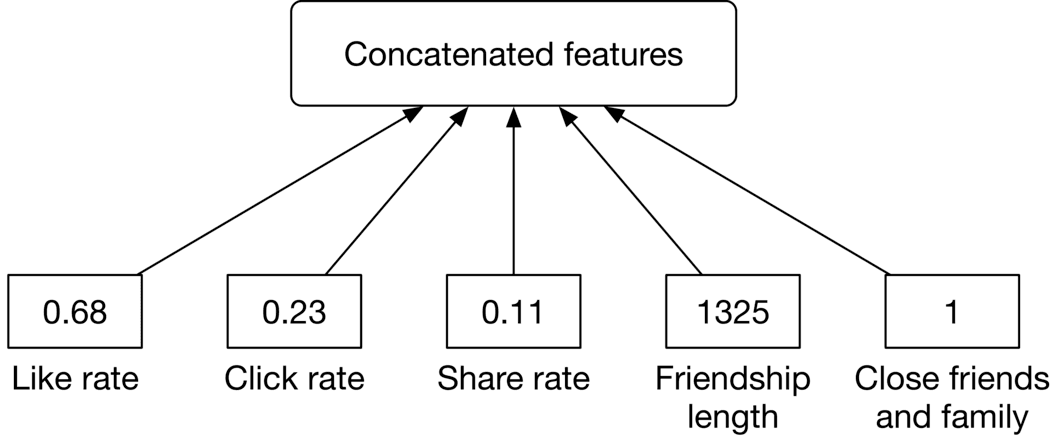 Image represents a data concatenation process for a machine learning model. A rectangular box at the top labeled 'Concatenated features' represents the output of the process. Five rectangular boxes below point upwards to this box, indicating that their data is being combined. Each lower box contains a numerical value and a descriptive label: '0.68 Like rate,' '0.23 Click rate,' '0.11 Share rate,' '1325 Friendship length,' and '1 Close friends and family.' These values likely represent features extracted from a dataset, with the labels describing the nature of each feature. The arrows show the flow of information, where each feature's value is input into the 'Concatenated features' box, resulting in a combined feature vector used as input for a subsequent machine learning model (not shown in the image).